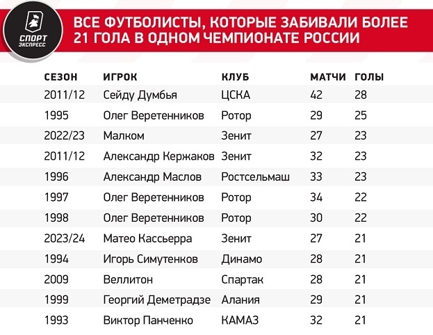 Все футболисты, которые забивали более 21 гола в одном чемпионате России