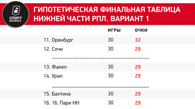 Кто вылетит из РПЛ? У четырех команд — равное число очков! Все расклады финиша