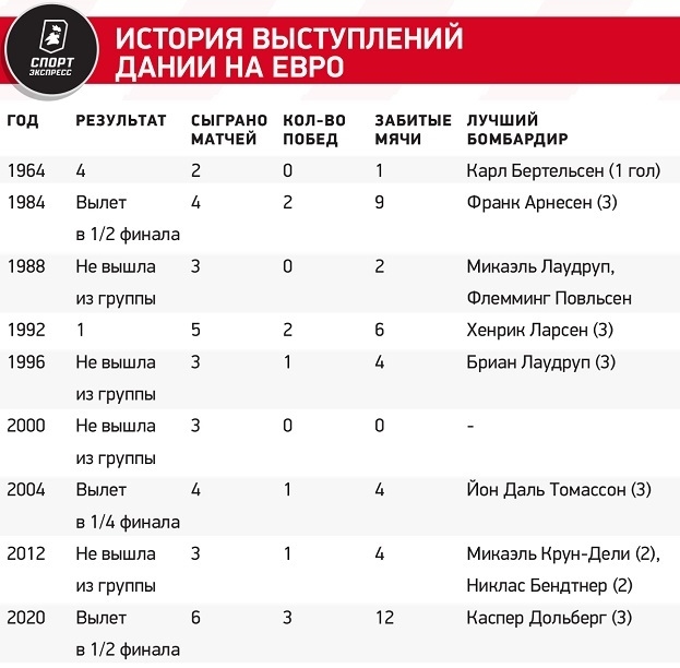 История выступлений Дании на Евро