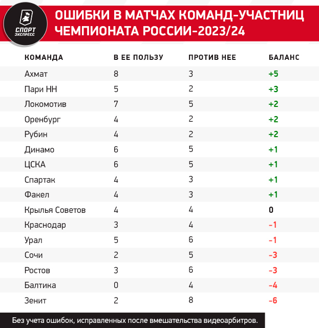 Больше всех заработал Кукуян, больше всех пострадал Зенит. Итоги судейства-2023/24