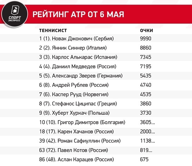 Рейтинг АТР от 6 мая