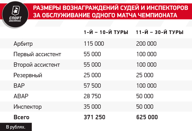 Больше всех заработал Кукуян, больше всех пострадал Зенит. Итоги судейства-2023/24