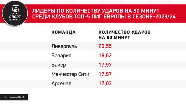 Лидеры по количеству ударов на 90 минут среди клубов топ-5 лиг Европы в сезоне-2023/24