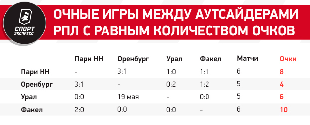 Кто вылетит из РПЛ? У четырех команд — равное число очков! Все расклады финиша