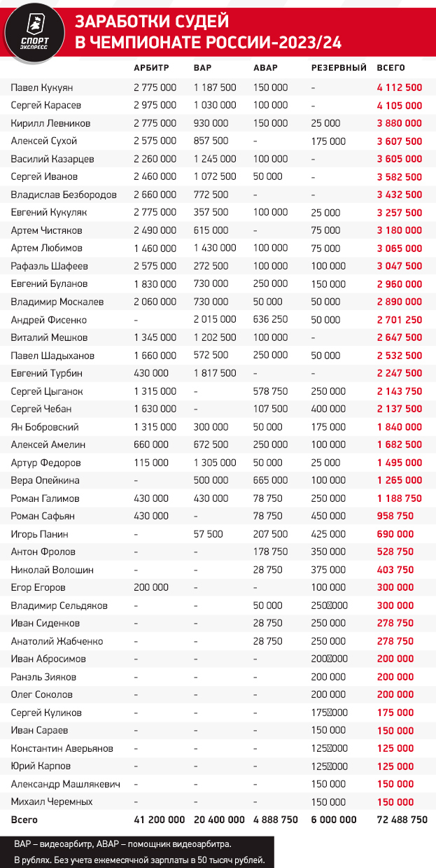 Больше всех заработал Кукуян, больше всех пострадал Зенит. Итоги судейства-2023/24