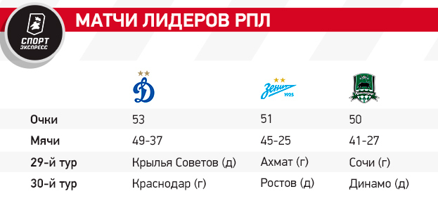 Все расклады чемпионской гонки: что нужно Динамо, Зениту и Краснодару для титула