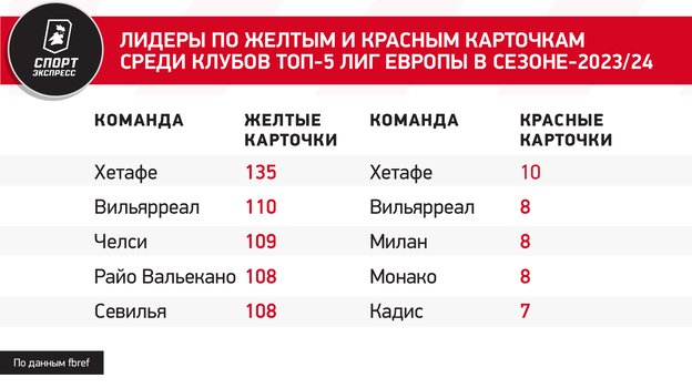 Лидеры по желтым и красным карточкам среди клубов топ-5 лиг Европы в сезоне-2023/24