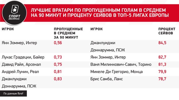 Лучшие вратари по пропущенным голам в среднем на 90 минут и проценту сейвов в топ-5 лигах Европы