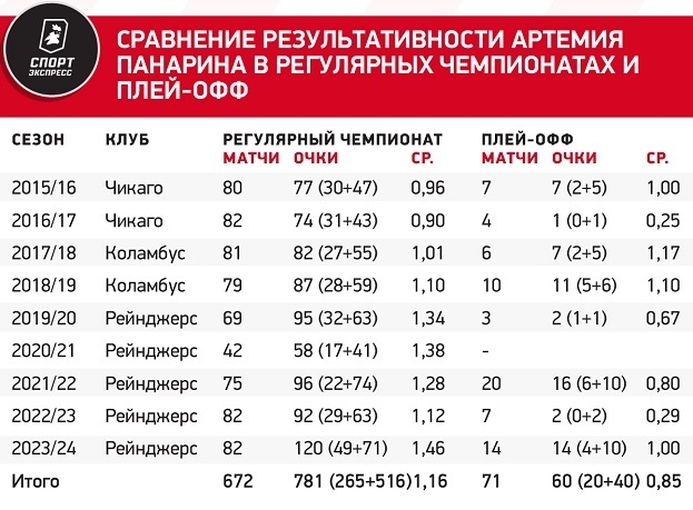 Сравнение результативности Артемия Панарина в регулярных чемпионатах и плей-офф