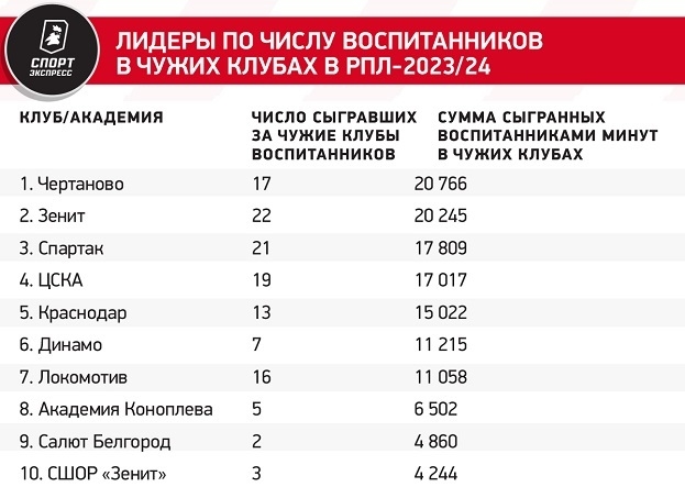 Лидеры по числу воспитанников в чужих клубах в РПЛ-2023/24