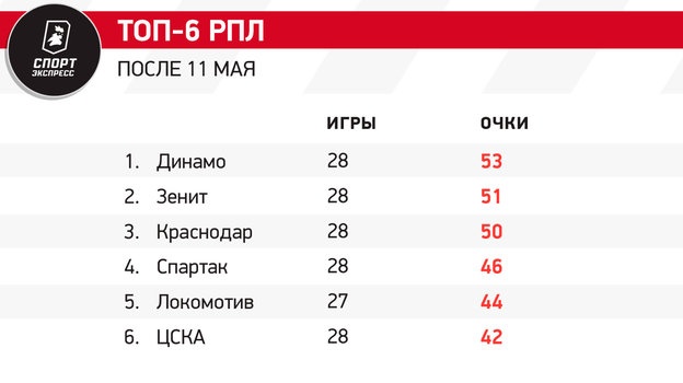 Динамо может стать чемпионом уже в следующем туре! Расклады за два тура до конца