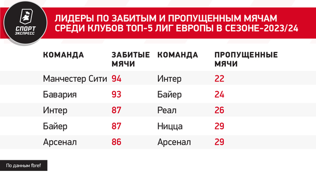 Лидеры по забитым и пропущенным мячам среди клубов топ-5 лиг Европы в сезоне-2023/24
