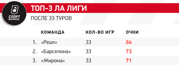 Чемпионская гонка в ла лиге: Реал готов забрать титул уже сегодня!