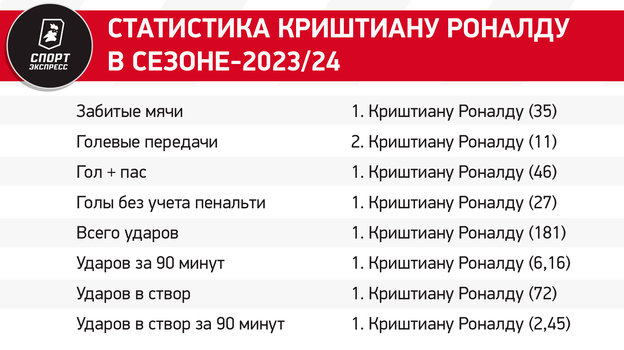 Роналду — главный рекордсмен сезона. Криштиану и в 39 лет остается лучшим