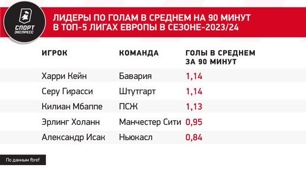 Лидеры по голам в среднем на 90 минут в топ-5 лигах Европы в сезоне-2023/24