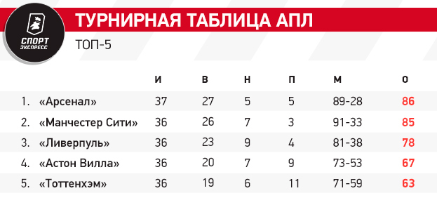 Судьба чемпионства АПЛ решится в последнем туре. Арсенал и Сити не дадут нам заскучать!