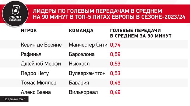 Лидеры по голевым передачам в среднем на 90 минут в топ-5 лигах Европы в сезоне-2023/24