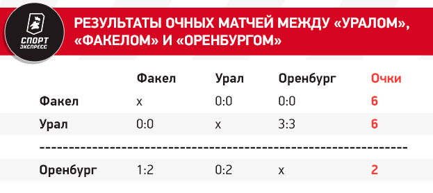 Все решится в последнем туре: кто станет чемпионом, а кто вылетит из РПЛ