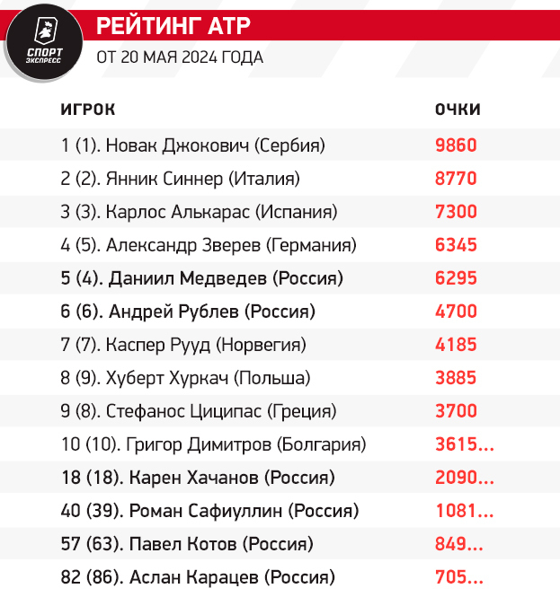 Медведев теряет позиции в рейтинге ATP. Чем это ему грозит?