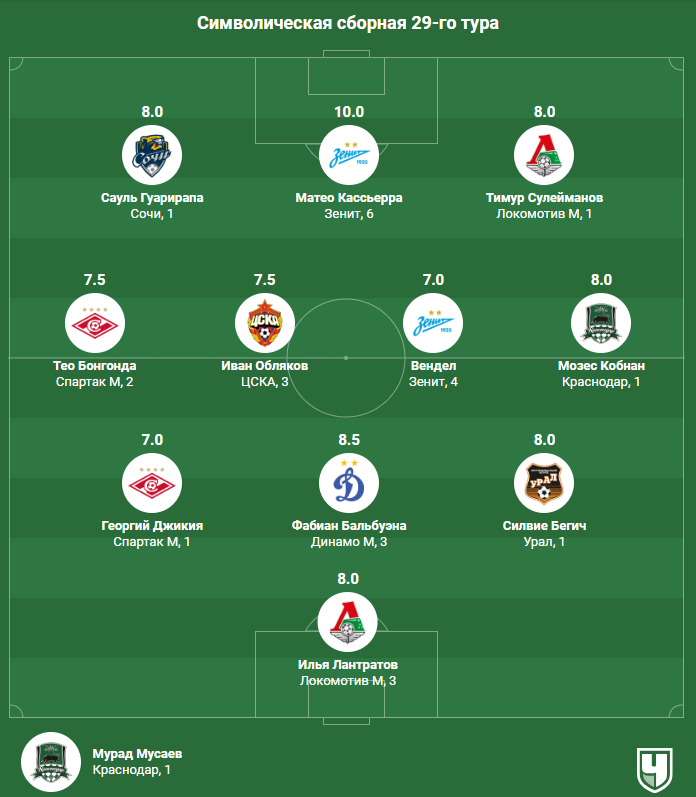 Сборная 29-го тура РПЛ. Капитаны Спартака, Динамо и невероятный Кассьерра
