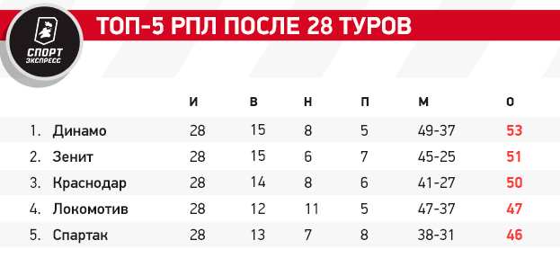 Все расклады чемпионской гонки: что нужно Динамо, Зениту и Краснодару для титула