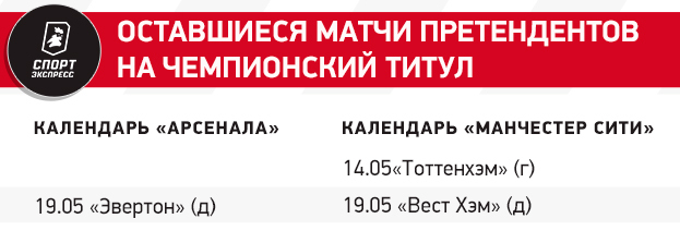 Судьба чемпионства АПЛ решится в последнем туре. Арсенал и Сити не дадут нам заскучать!