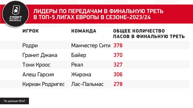 Лидеры по передачам в финальную треть в топ-5 лигах Европы в сезоне-2023/24