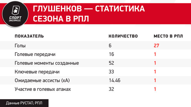 Лучший в России и один из лучших в мире. Глушенков — царь ассистов!