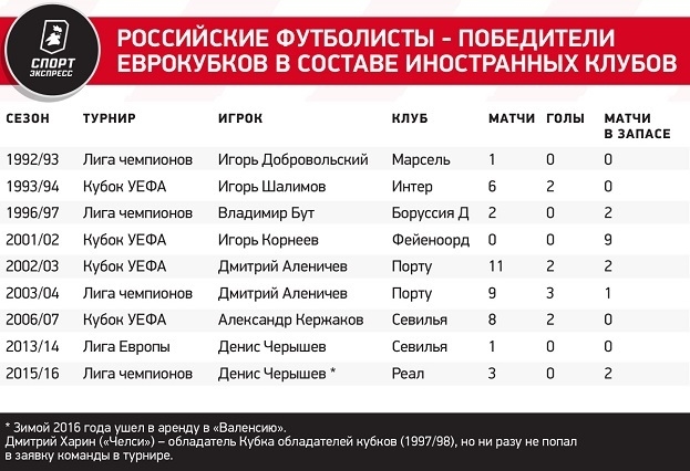 Российские футболисты - победители еврокубков в составе иностранных клубов