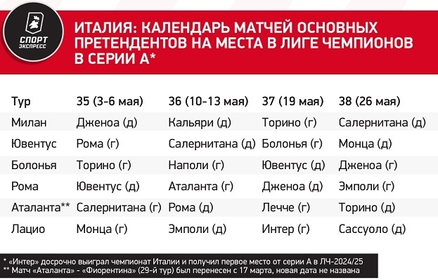 Италия: календарь матчей основных претендентов на места в Лиге чемпионов в серии А