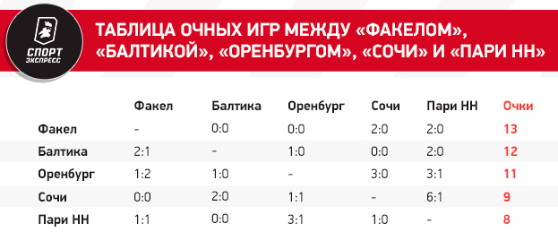 Кто вылетит из РПЛ? У четырех команд — равное число очков! Все расклады финиша