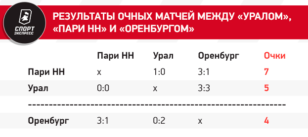 Сочи вылетел, но пять клубов все еще на грани. Расклады борьбы за выживание в РПЛ