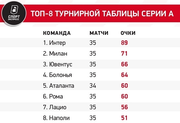 Топ-8 турнирной таблицы серии А