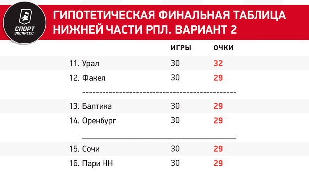 Кто вылетит из РПЛ? У четырех команд — равное число очков! Все расклады финиша