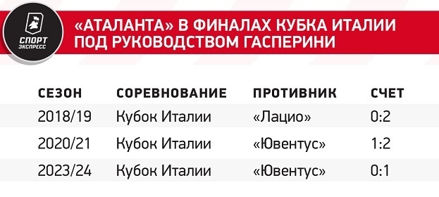 «Аталанта» в финалах Кубка Италии под руководством Гасперини