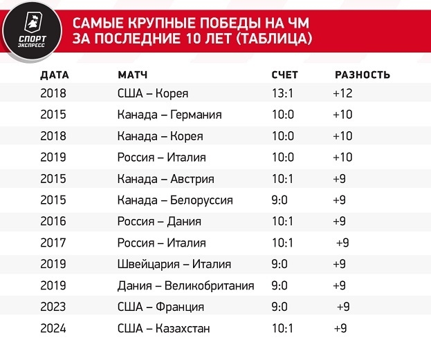 Самые крупные победы на ЧМ за последние 10 лет