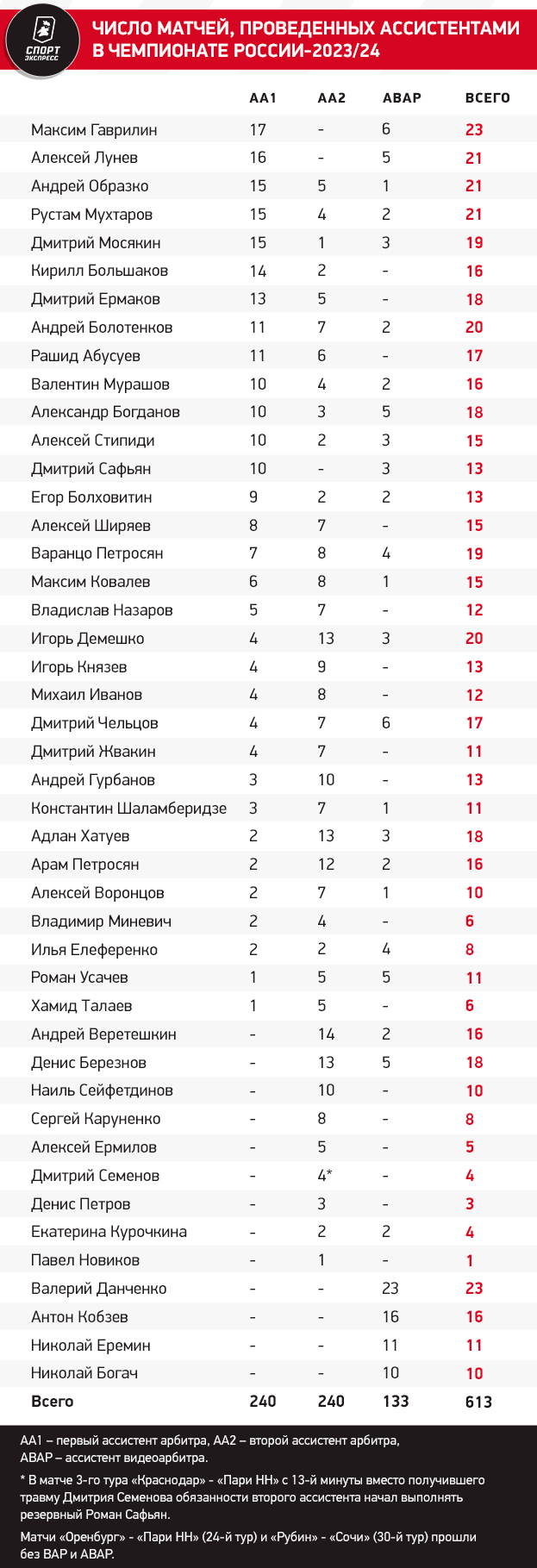 Больше всех заработал Кукуян, больше всех пострадал Зенит. Итоги судейства-2023/24