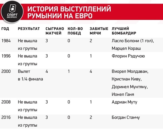 История выступлений Румынии на Евро