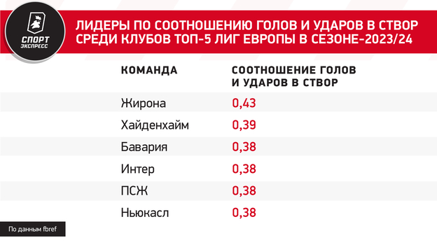 Лидеры по соотношению голов и ударов в створ среди клубов топ-5 лиг Европы в сезоне-2023/24