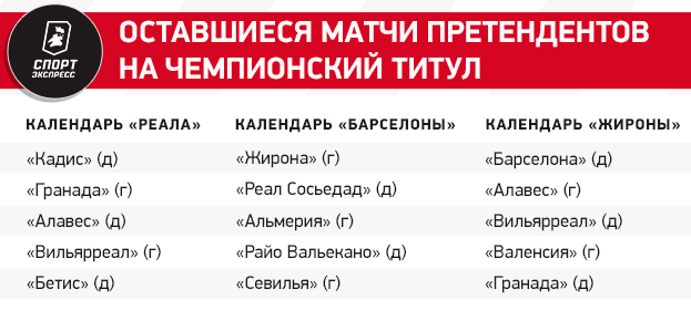 Чемпионская гонка в ла лиге: Реал готов забрать титул уже сегодня!