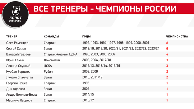 Зенит повторил два отечественных рекорда, Семак превзошел Романцева по сумме чемпионств