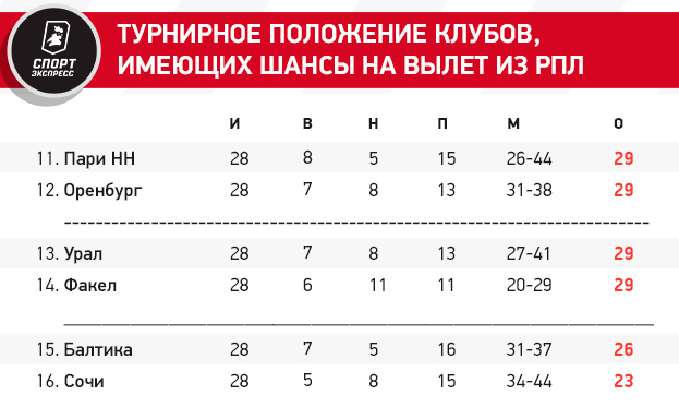 Сочи и Балтика могут вылететь уже в этом туре. Что нужно аутсайдерам, чтобы остаться в РПЛ