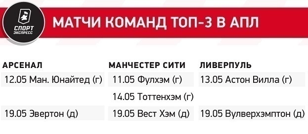 Кто возьмет титул АПЛ? Арсенал ждет осечки Сити, Ливерпуль почти сошел с дистанции