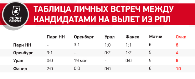 Сочи и Балтика могут вылететь уже в этом туре. Что нужно аутсайдерам, чтобы остаться в РПЛ