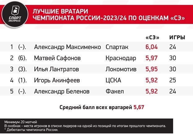 Лучшие вратари чемпионата России-2023/24 по оценкам «СЭ»