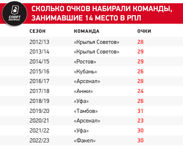 Кто покинет РПЛ? Вылет грозит семи командам, у Сочи почти нет шансов