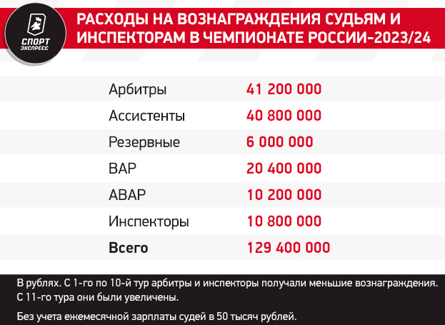 Больше всех заработал Кукуян, больше всех пострадал Зенит. Итоги судейства-2023/24