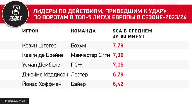 Лидеры по действиям, приведшим к удару по воротам в топ-5 лигах Европы в сезоне-2023/24