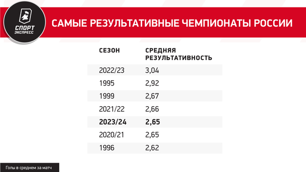 Самые результативные чемпионаты России