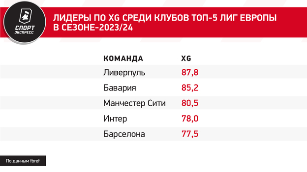 Лидеры по xG среди клубов топ-5 лиг Европы в сезоне-2023/24